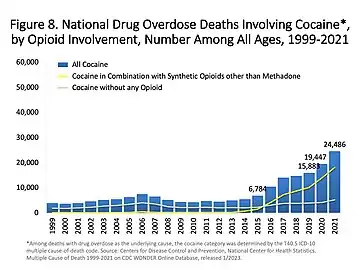 Participación de opiáceos en muertes por sobredosis de cocaína. La línea amarilla (la línea superior en los últimos años) representa el número de muertes anuales de cocaína que también involucraron opioides.