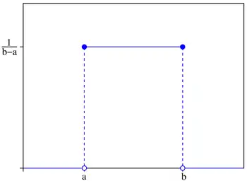 PDF of the uniform probability distribution using the maximum convention at the transition points.