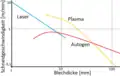 Velocidades de corte para oxicorte, corte por láser y corte por plasma