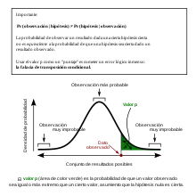 Diagrama de curva normal, con el valor p representando una pequeña area bajo la curva, en el extremo derecho.