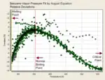 Desviación del ajuste de la ecuación de August(2 parámetros)