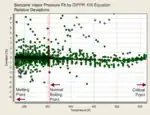 Desviación del ajuste de la ecuación de DIPPR 101 (4 parámetros)