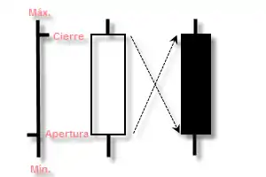 Gráfica 1. Construcción de una vela japonesa. La primera barra es un gráfico de barra, el segundo una vela japonesa al alza y la última una vela japonesa a la baja.