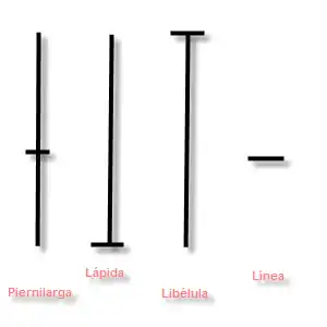 Gráfica 4. Diferentes tipos de velas Doji