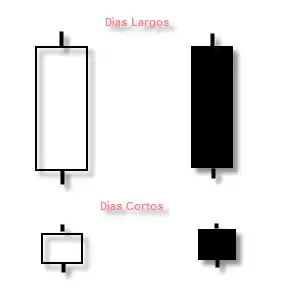 Gráfica 2. Días largos y días cortos, según el tamaño del cuerpo de la vela.