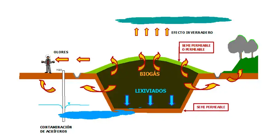 Vertedero tradicional