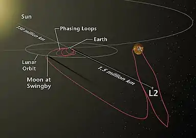 Trayectoria del WMAP y órbita