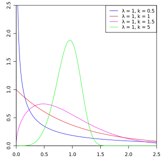 Probability distribution function