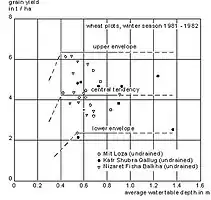 Rendimiento de semillas de trigo (t/ha) y profundidad promedia estacional de la tabla de agua en el delta del Nilo, Egipto