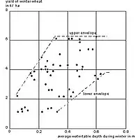 Rendimiento de trigo  (t/ha) y profundidad promedia invernal de la tabla de agua (m)  en un suelo arcilloso pesadado, 5 anos de observación, Reino Unido