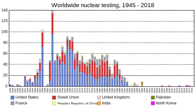 Número de pruebas nucleares realizadas por cada país entre 1945 y 2013