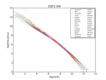 Ley de Zipf en diferentes lenguas