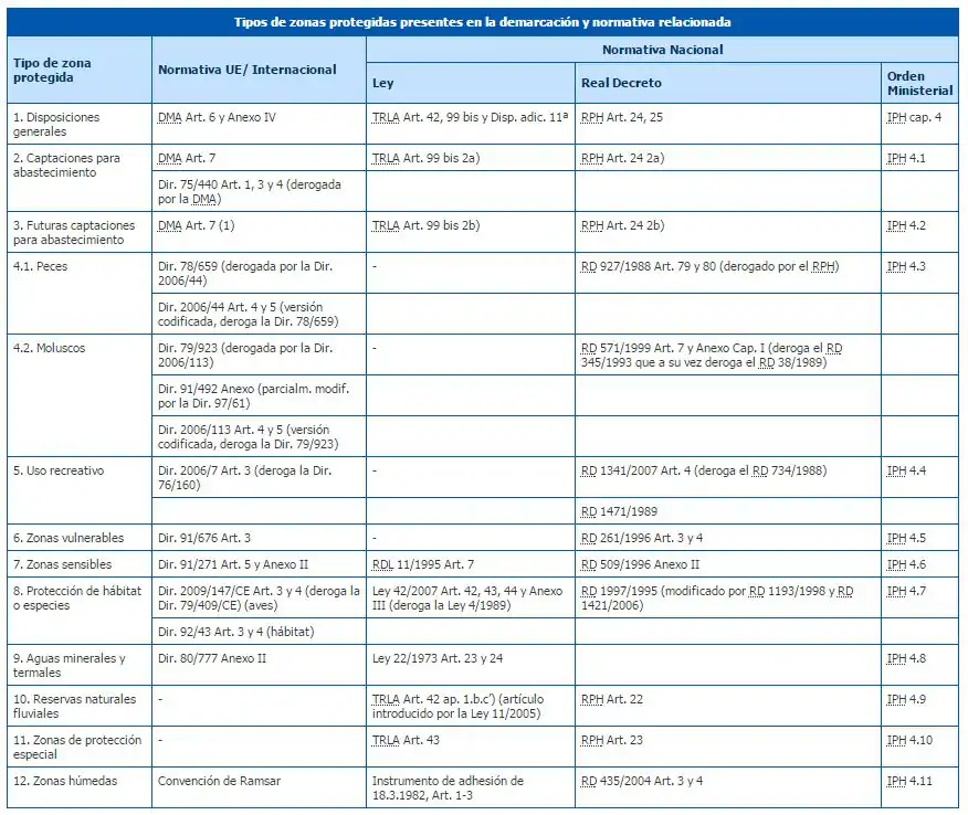 Tipos de zonas protegidas presentes en la demarcación y normativa relacionada