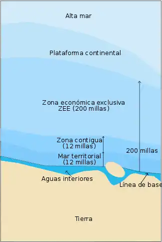 Límite fijado por Islandia en la tercera guerra del bacalao.