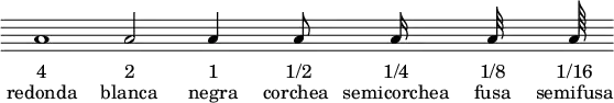 {
  \new Staff
  {
    \override Staff.TimeSignature.stencil=##f
    \override Staff.Clef.stencil=##f
    \override Staff.BarLine.stencil=##f
    a'1 a'2 a'4 a'8 a'16a'32 a'64
  }
  \addlyrics { "4" "2" "1" "1/2" "1/4" "1/8" "1/16"}
  \addlyrics { " redonda " "  blanca  " "   negra   " " corchea  " "semicorchea" "    fusa    " "semifusa" }
}
