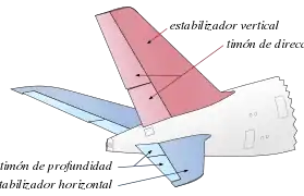 Cola de un Airbus A380, con indicación de la 'elevador' ("Stabilizer" medios estabilizador)