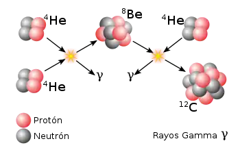 Diagrama del proceso triple-α