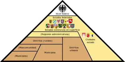 Organización administrativa en Alemania.