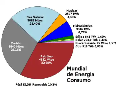 Consumo de energía por fuente (total mundial, 2014) en Mtep (millones de toneladas equivalente de petróleo -Mtoe, tonne of oil equivalent-) o TWh (Teravatio hora -mil millones de kilovatios hora-) y porcentaje:     petróleo     gas natural     carbón     nuclear     hidroeléctrica     eólica     solar     biocombustibles     otras