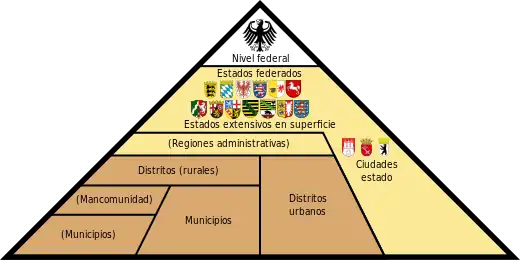 Organización administrativa en Alemania