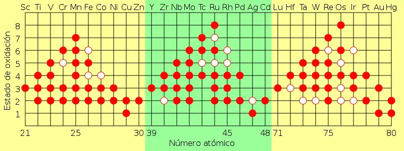 La tabla muestra algunos de los estados de oxidación encontrados en compuestos de metales de transición. Un círculo lleno representa el estado de oxidación común, un anillo de centro blanco representa uno menos común (menos favorable energéticamente).