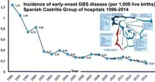 Disminución de la incidencia de infección precoz por EGB en España. Grupo Castrillo de hospitales.