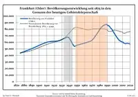 Desarrollo de la población en los actuales límites (Línea azul: Habitantes -- Línea de puntos: Comparación con el desarrollo de Brandenburgo; Fondo gris: Período del gobierno nazi -- Fondo Rojo: Época communista)