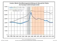 Desarrollo de la población en los actuales límites (Línea azul: Habitantes -- Línea de puntos: Comparación con el desarrollo de Brandenburgo; Fondo gris: Período del gobierno nazi -- Fondo Rojo: Época communista)