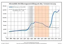 Desarrollo de la población en los actuales límites (Línea azul: Habitantes -- Línea de puntos: Comparación con el desarrollo de Brandenburgo; Fondo gris: Período del gobierno nazi -- Fondo Rojo: Época communista)