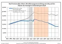 Desarrollo de la población en los actuales límites (Línea azul: Habitantes -- Línea de puntos: Comparación con el desarrollo de Brandenburgo; Fondo gris: Período del gobierno nazi -- Fondo Rojo: Época communista)