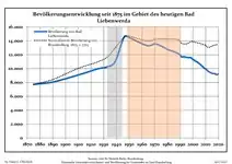 Desarrollo de la población en los actuales límites (Línea azul: Habitantes -- Línea de puntos: Comparación con el desarrollo de Brandenburgo; Fondo gris: Período del gobierno nazi -- Fondo Rojo: Época communista)