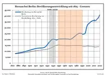 Desarrollo de la población en los actuales límites (Línea azul: Habitantes -- Línea de puntos: Comparación con el desarrollo de Brandenburgo; Fondo gris: Período del gobierno nazi -- Fondo Rojo: Época communista)