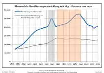 Desarrollo de la población en los actuales límites (línea azul: habitantes — línea de puntos: comparación con el desarrollo de Brandeburgo; fondo gris: período del gobierno nacionalsocialista — fondo rojo: época comunista).