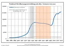 Desarrollo de la población en los actuales límites (Línea azul: Habitantes -- Línea de puntos: Comparación con el desarrollo de Brandenburgo; Fondo gris: Período del gobierno nazi -- Fondo Rojo: Época communista)