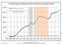 Desarrollo de Población desde 1875 dentro de las Fronteras Actuales (Línea Azul: Población; Línea de puntos: Comparación con la evolución de la población del estado de Brandenburgo; Grey Fondo: Tiempo bajo dominio nacionalsocialista; Fondo Rojo: Tiempo bajo dominio comunista).