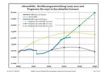 Tendencias actuales (línea azul) y previsiones de la población