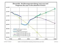 Tendencias actuales (línea azul) y previsiones de la población.