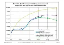 Tendencias actuales (línea azul) y previsiones de la población