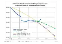 Evolución reciente de la población (línea azul) y pronóstico.