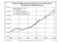 Desarrollo de Población reciente (Línea Azul) y Previsiones