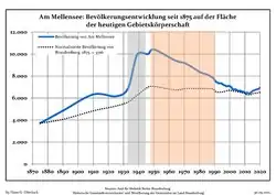 Tendencia poblacional desde 1875 (línea azul: población; línea punteada: comparación con tendencias poblacionales del estado de Brandenburg; fondo gris: tiempo de gobierno Nazi; fondo rojo: tiempo de Gobierno comunista)