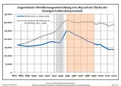 Tendencia poblacional desde 1875 (línea azul: población; línea punteada: comparación con tendencias poblacionales del estado de Brandenburg; fondo gris: tiempo de gobierno Nazi; fondo rojo: tiempo de Gobierno comunista)