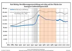 Tendencia poblacional desde 1875 (línea azul: población; línea punteada: comparación con tendencias poblacionales del estado de Brandenburg; fondo gris: tiempo de gobierno Nazi; fondo rojo: tiempo de Gobierno comunista)