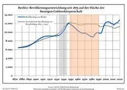 Tendencia poblacional desde 1875 (línea azul: población; línea punteada: comparación con tendencias poblacionales del estado de Brandenburg; fondo gris: tiempo de gobierno Nazi; fondo rojo: tiempo de Gobierno comunista)