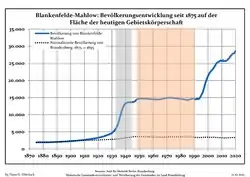 Tendencia poblacional desde 1875 (línea azul: población; línea punteada: comparación con tendencias poblacionales del estado de Brandenburg; fondo gris: tiempo de gobierno Nazi; fondo rojo: tiempo de Gobierno comunista)