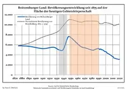 Tendencia poblacional desde 1875 (línea azul: población; línea punteada: comparación con tendencias poblacionales del estado de Brandenburg; fondo gris: tiempo de gobierno Nazi; fondo rojo: tiempo de Gobierno comunista)