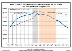 Tendencia poblacional desde 1875 (línea azul: población; línea punteada: comparación con tendencias poblacionales del estado de Brandenburg; fondo gris: tiempo de gobierno Nazi; fondo rojo: tiempo de Gobierno comunista)