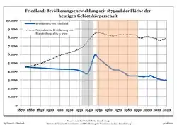 Tendencia poblacional desde 1875 (línea azul: población; línea punteada: comparación con tendencias poblacionales del estado de Brandenburg; fondo gris: tiempo de gobierno Nazi; fondo rojo: tiempo de Gobierno comunista)