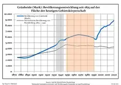 Tendencia poblacional desde 1875 (línea azul: población; línea punteada: comparación con tendencias poblacionales del estado de Brandenburg; fondo gris: tiempo de gobierno Nazi; fondo rojo: tiempo de Gobierno comunista)