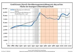 Tendencia poblacional desde 1875 (línea azul: población; línea punteada: comparación con tendencias poblacionales del estado de Brandenburg; fondo gris: tiempo de gobierno Nazi; fondo rojo: tiempo de Gobierno comunista)